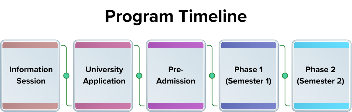 TRRE Program Timeline Information Session, university application, pre-admission, phase 1, phase 2