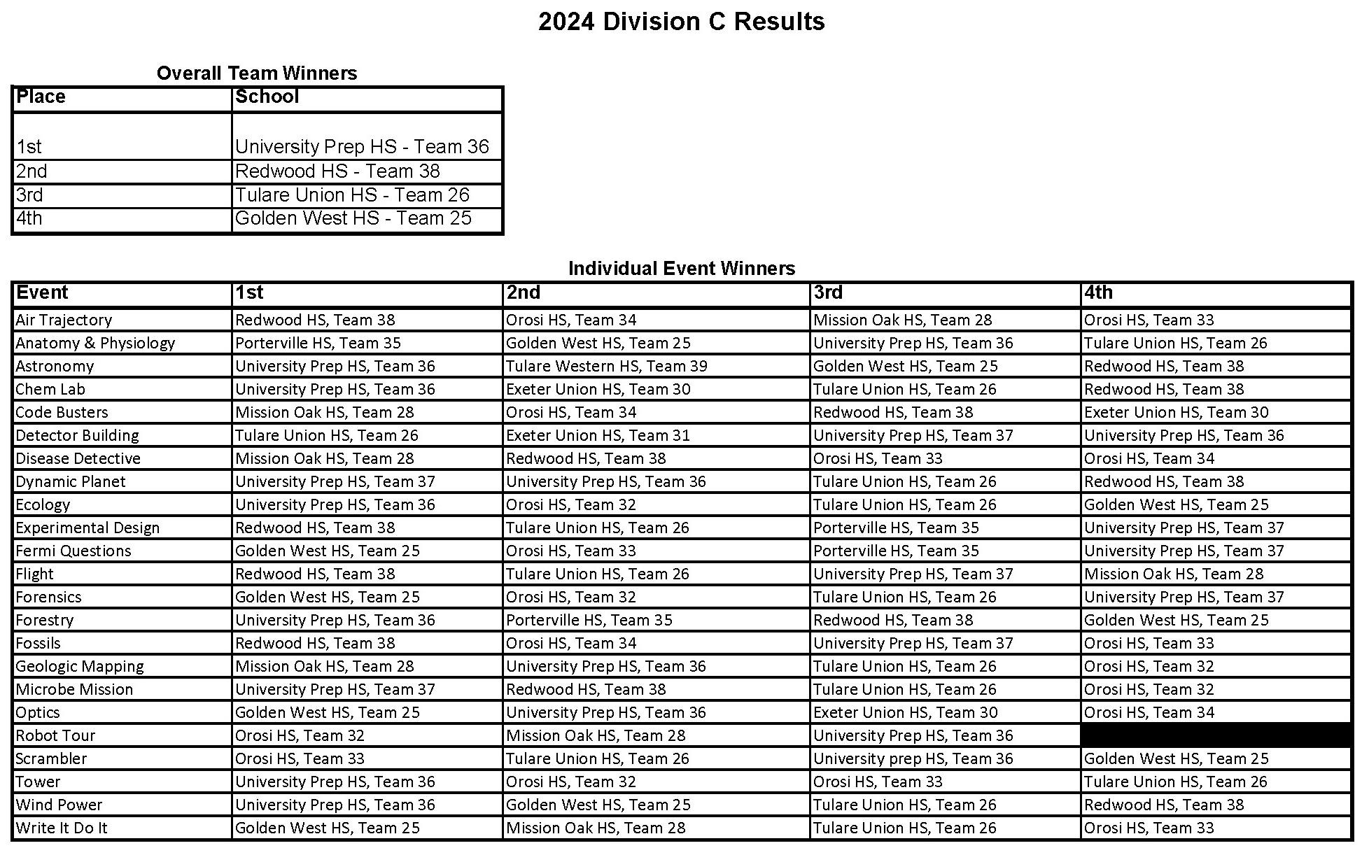 2024 Science Olympiad Division C Results