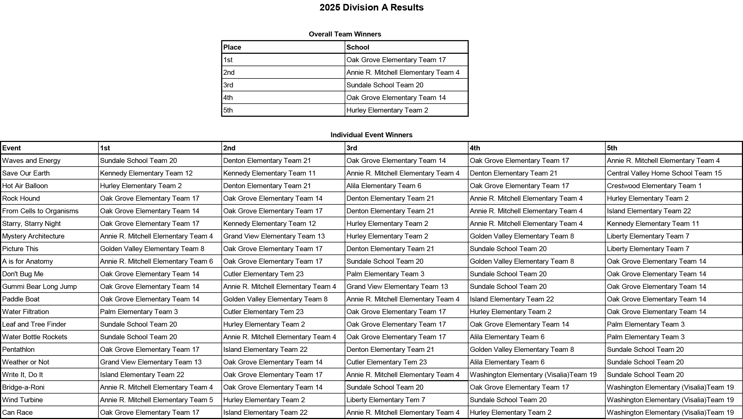 2025 Science Olympiad A Results