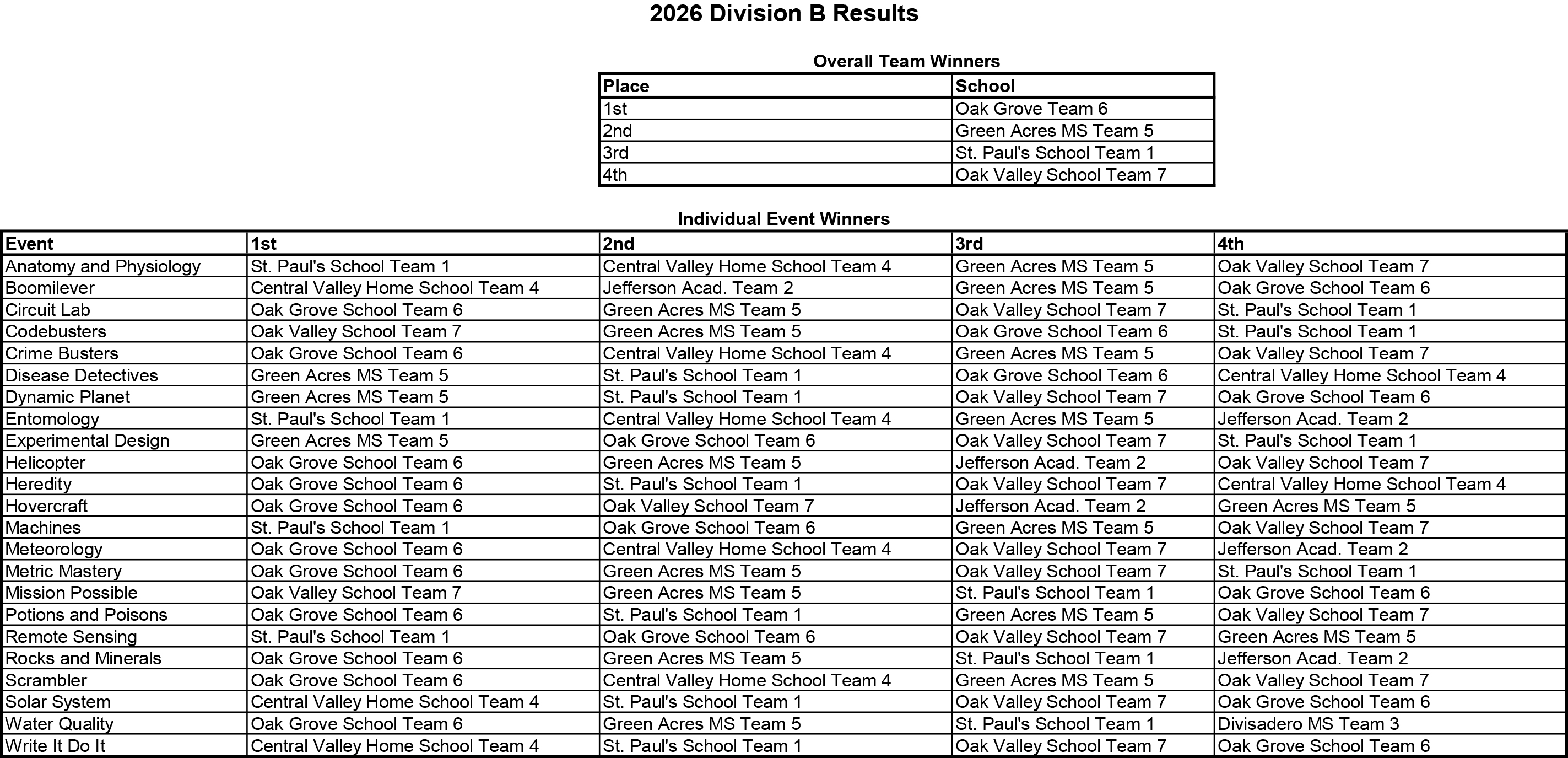 2026 Division B Science Olympiad Results Grid