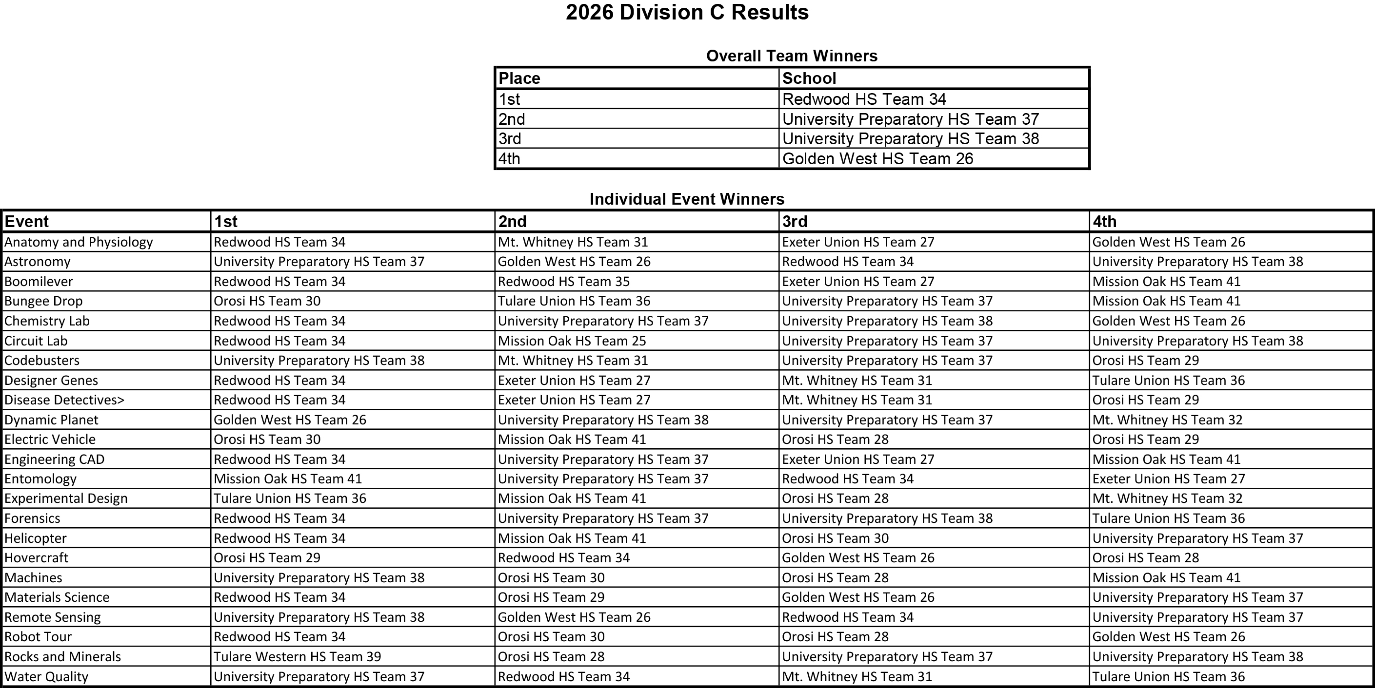 2026 Division C Science Olympiad Results Grid