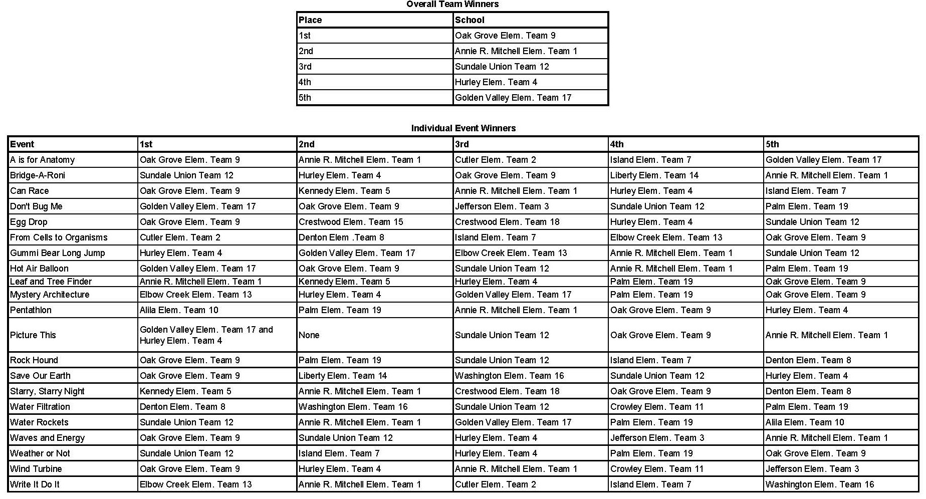2026 Event Results grid