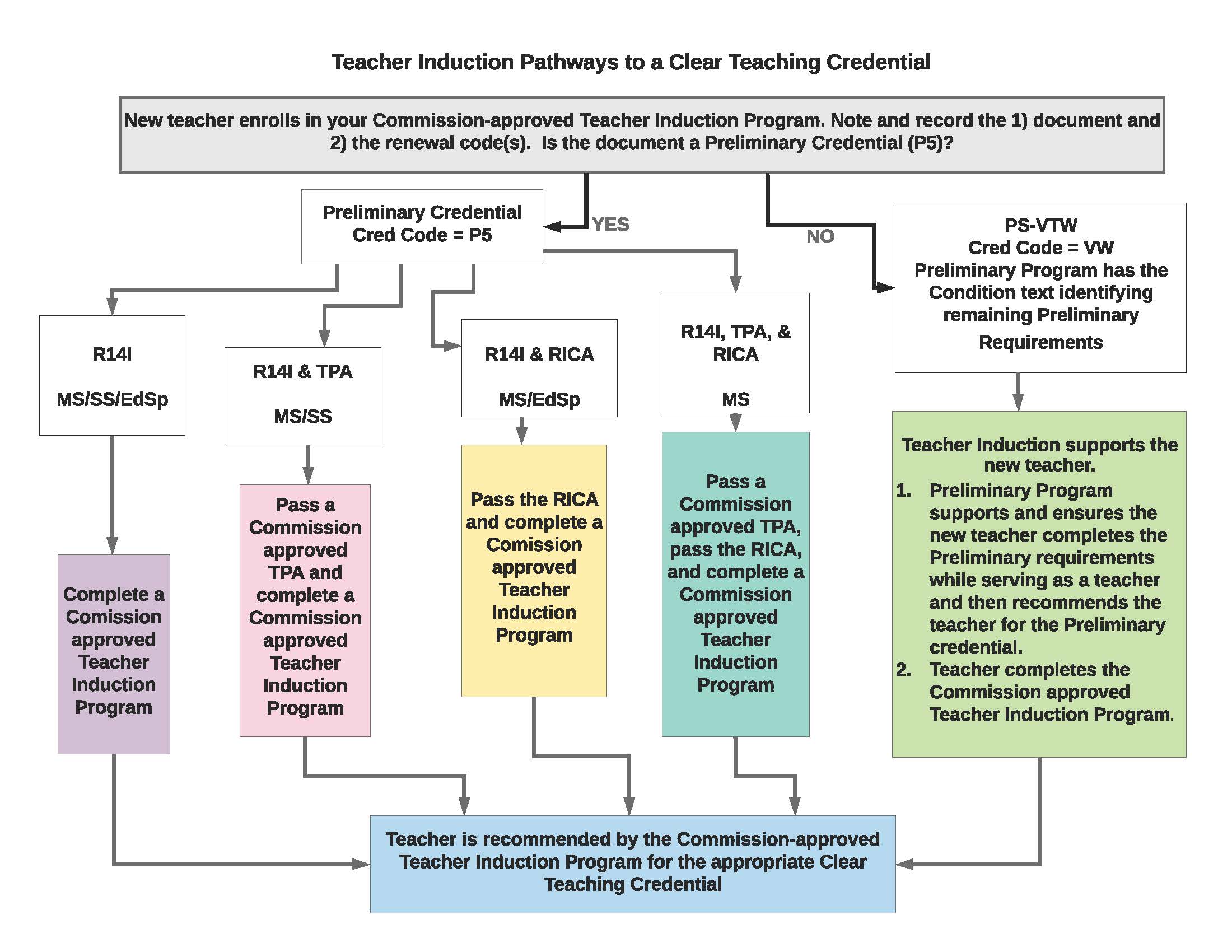 Teacher Induction Pathways to a Clear Teaching Credential