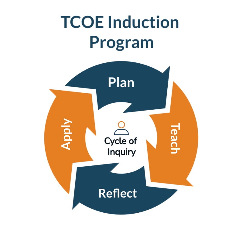 Cycle of Inquiry