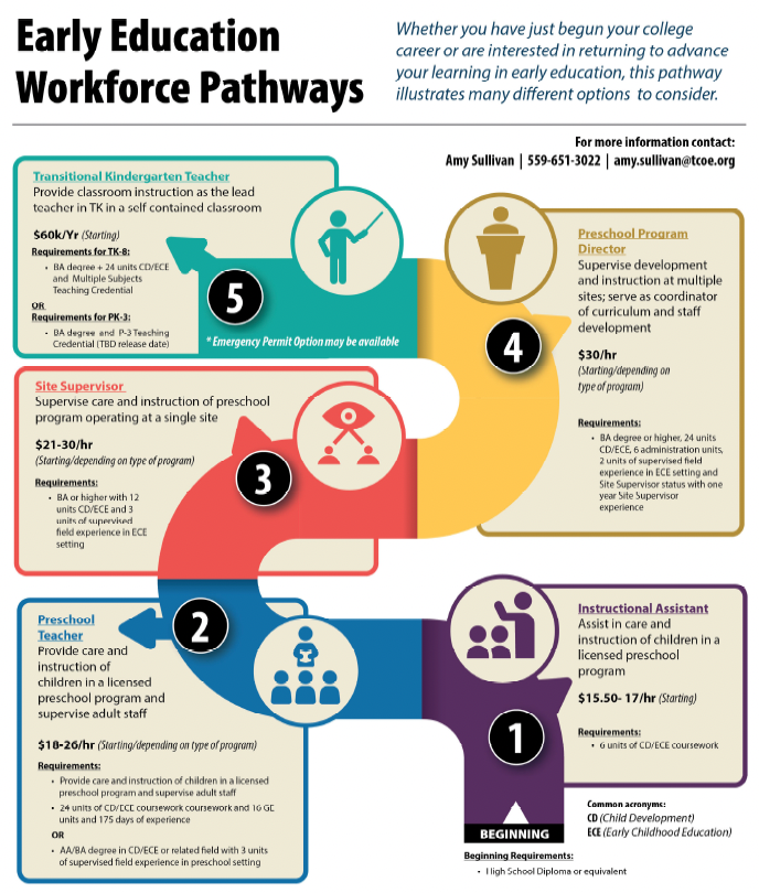 Early Education Workforce Pathways