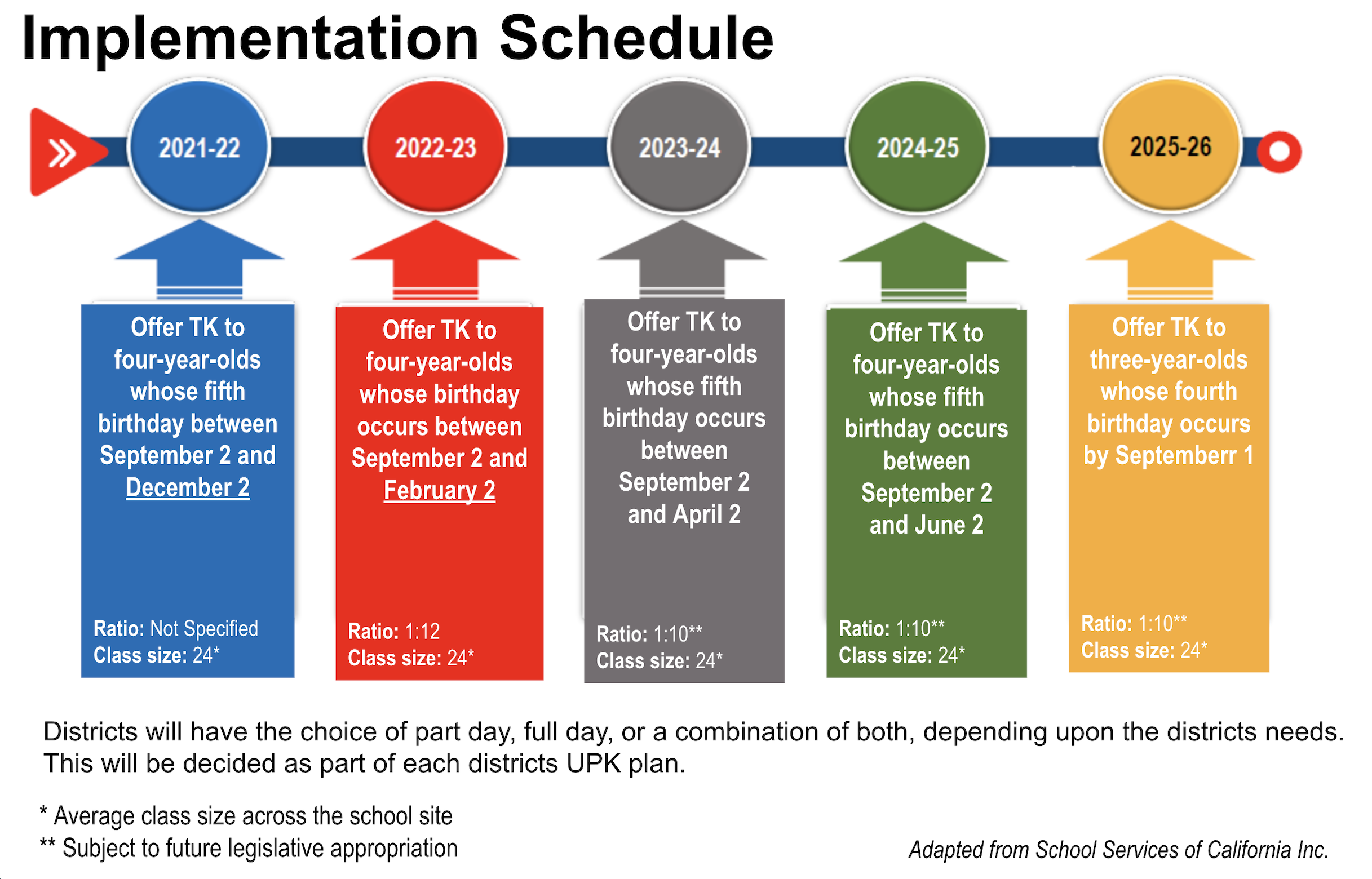 Implementation Schedule